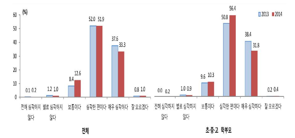 IT 관련 기기 중독의 심각성 수준