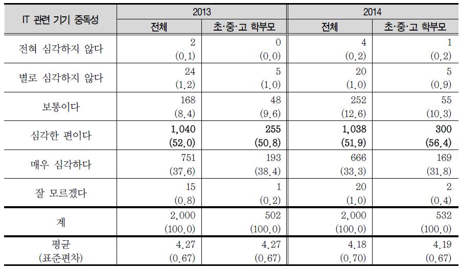 IT 관련 기기 중독의 심각성 수준