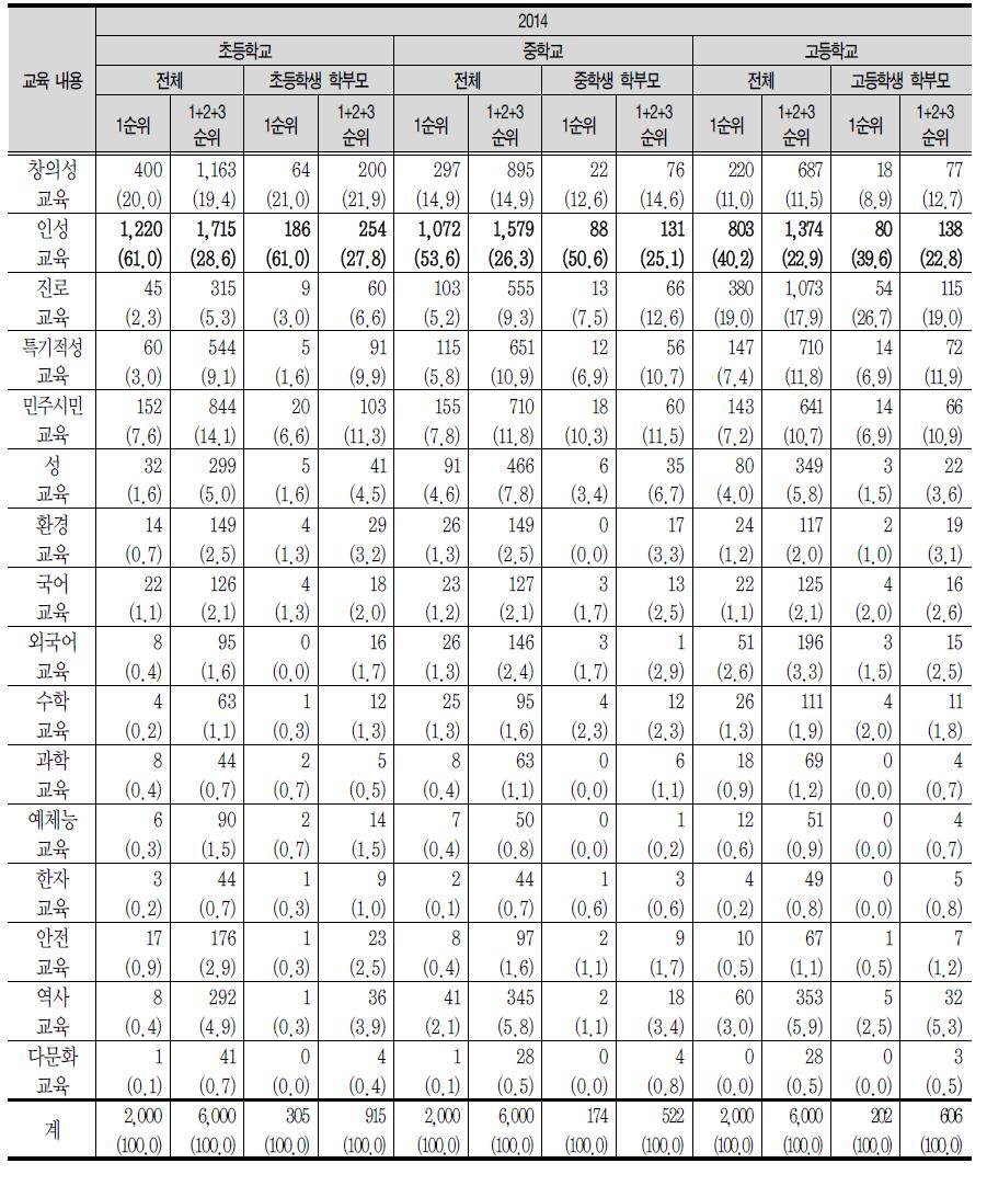 현재보다 중시해야 할 교육 내용