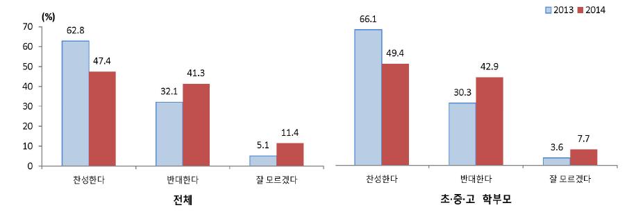 수준별 수업에 대한 찬반 의견