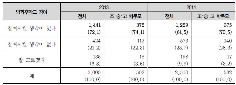 자녀의 방과후학교 참여 의사