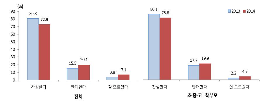 교육벌에 대한 찬반 의견