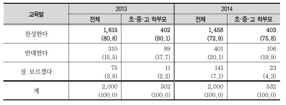 교육벌에 대한 찬반 의견