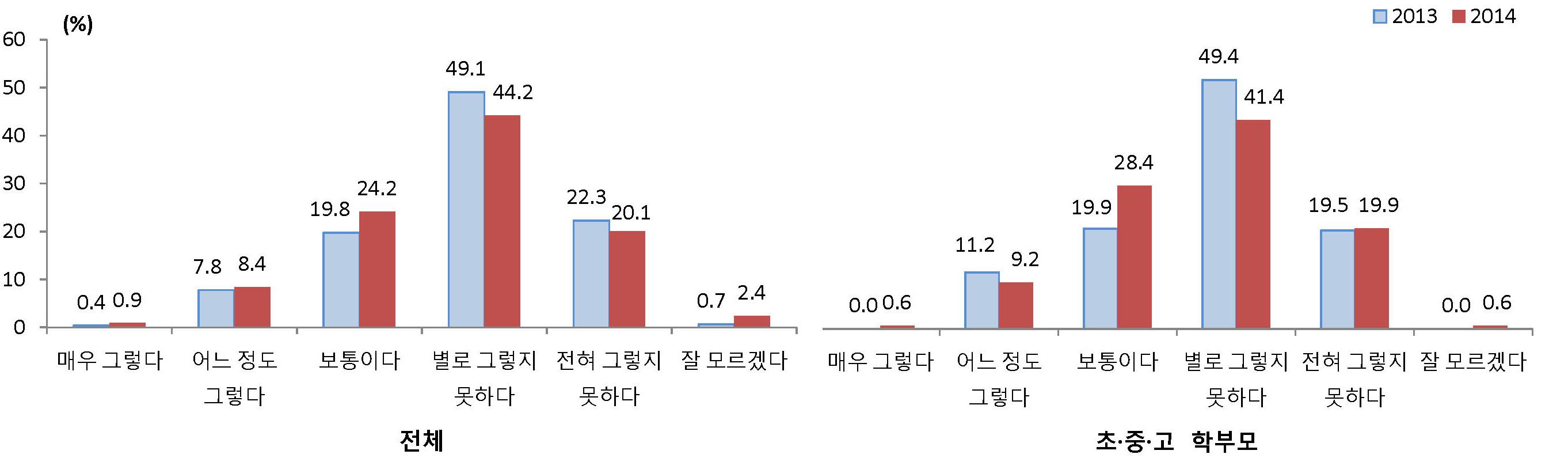 정부 및 학교의 학교폭력 해소 노력