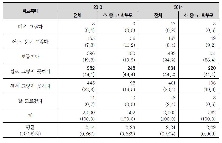 정부 및 학교의 학교폭력 해소 노력