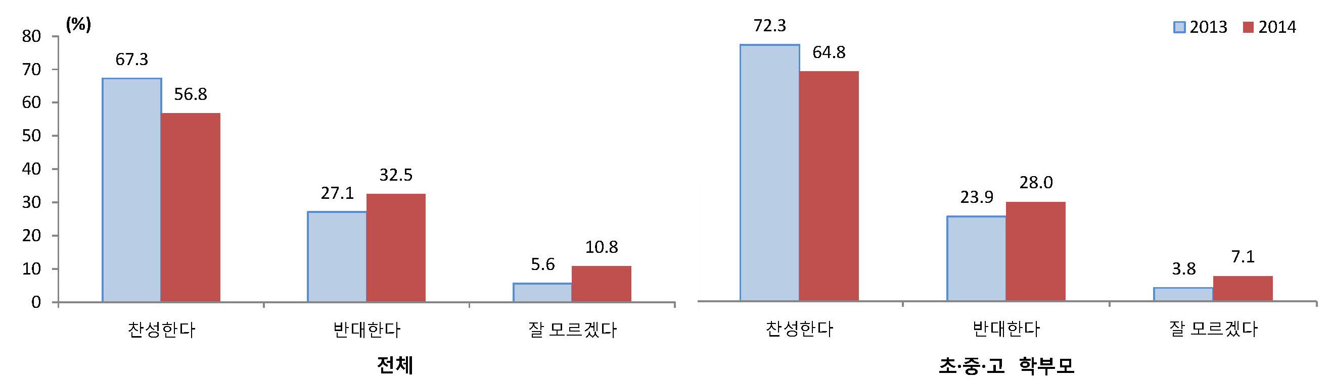 고교 평준화정책에 대한 찬반 의견