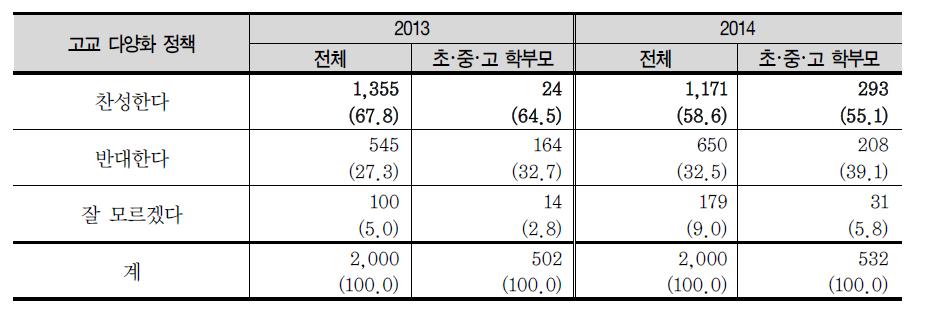 고교를 다양하게 운영하는 정책에 대한 찬반 의견