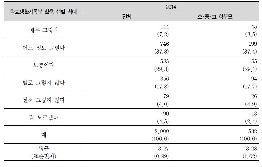 학교생활기록부 종합 판단을 통한 학생 선발 확대에 대한 의견