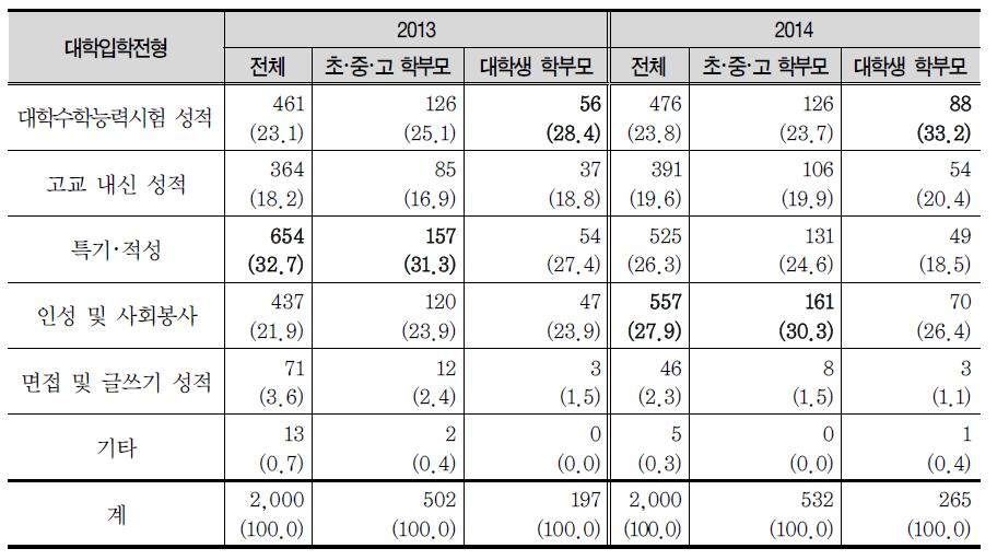 대학입학전형 중요 반영 항목