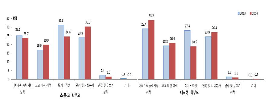 대학입학전형 중요 반영 항목: 초･중･고 학부모 및 대학생 학부모