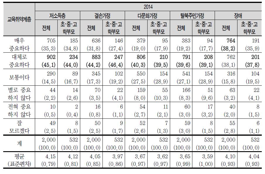 교육취약계층에 대한 교육적 지원