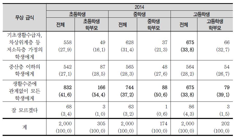 무상급식 지원 범위