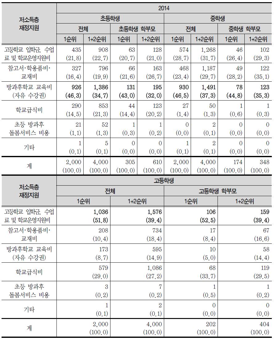 저소득층을 위한 정부의 재정지원 우선순위