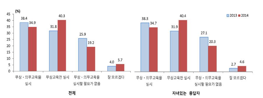 고등학교 무상･의무교육에 대한 의견