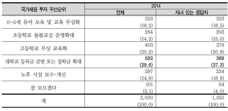 국가재원 투자 우선순위