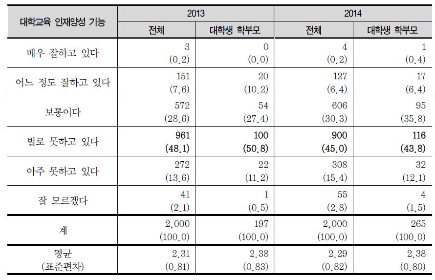 대학교육의 인재양성 기능에 대한 평가