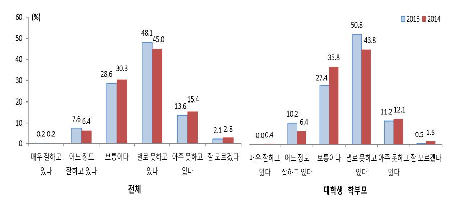 대학교육의 인재양성 기능에 대한 평가