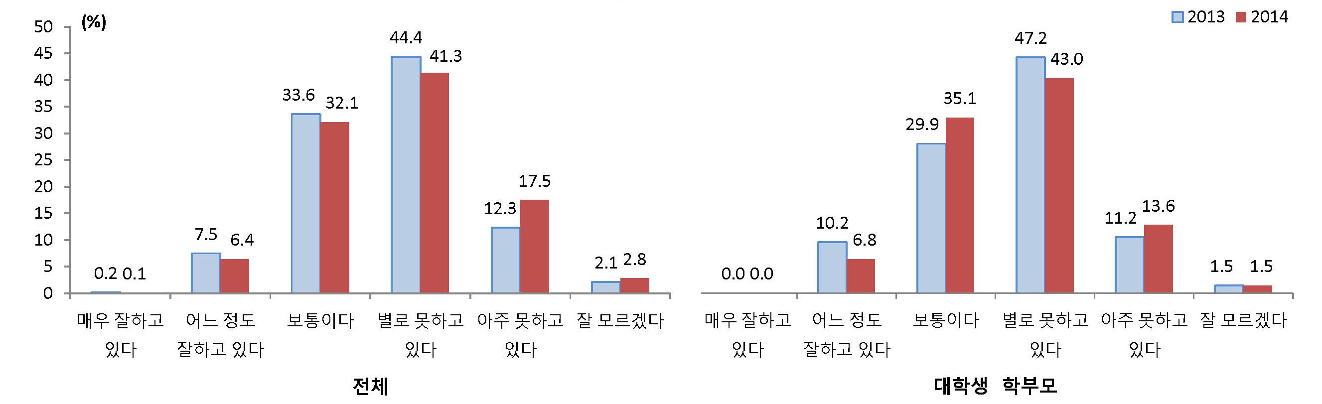 대학교수의 역할 수행에 대한 평가