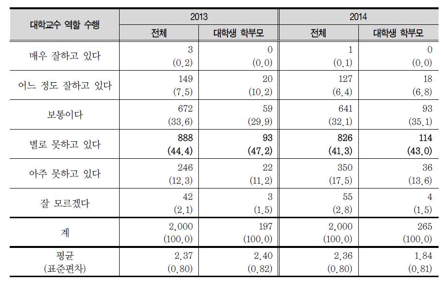 대학교수의 역할 수행에 대한 평가