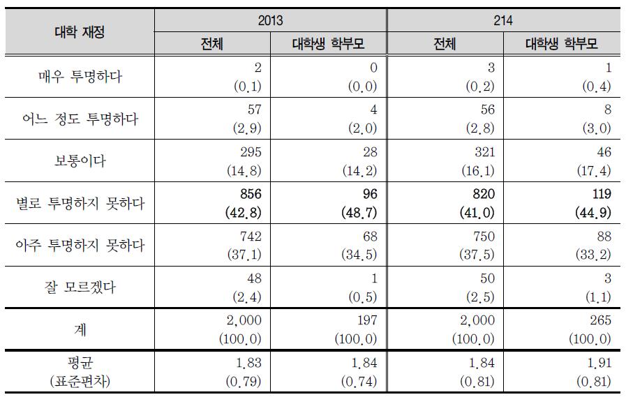 대학 재정의 투명성