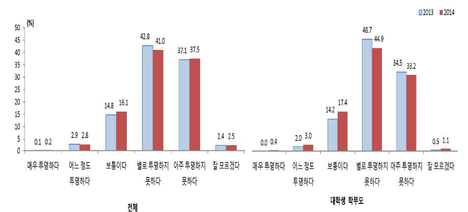 대학 재정의 투명성