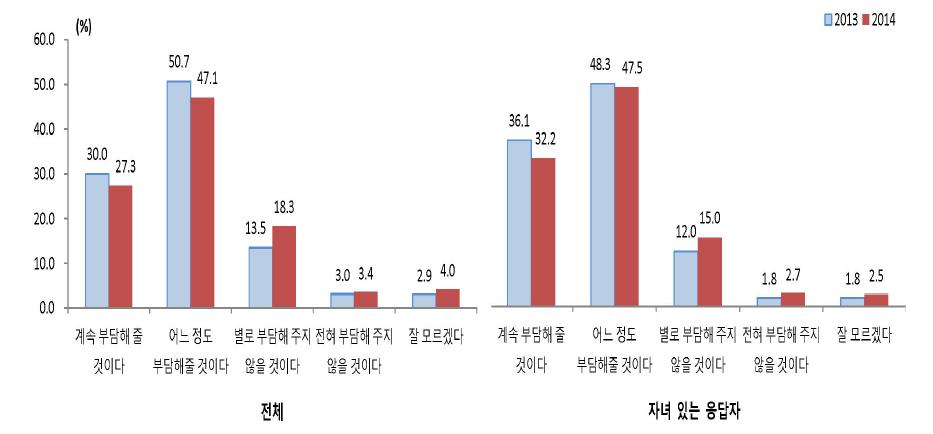 자녀 대학입학시 등록금 부담 의향