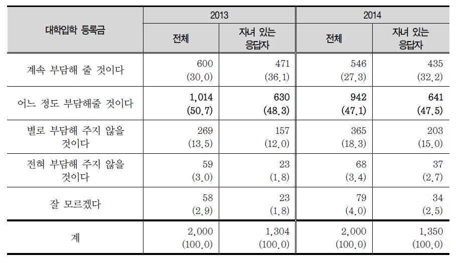 자녀 대학입학시 등록금 부담 의향