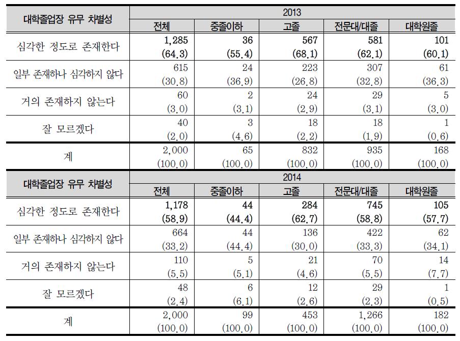 대학졸업장 유무에 따른 차별의 심각성