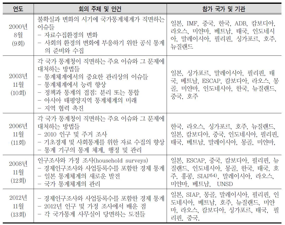 동아시아 국가 통계청장 회의 안건