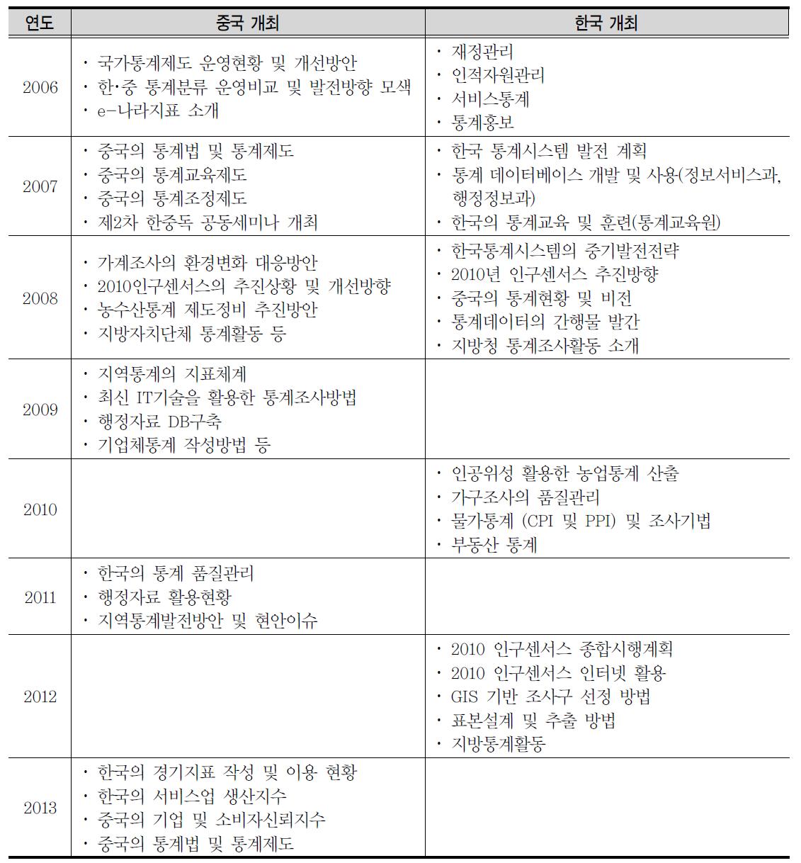 한-중 통계협력회의 개최현황 및 주제