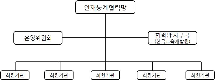 인재통계협력망 추진 체계