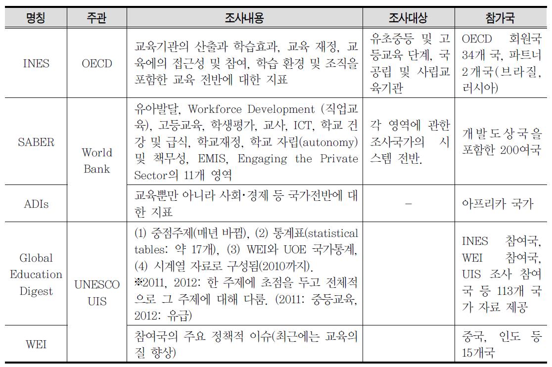 국제지표사업