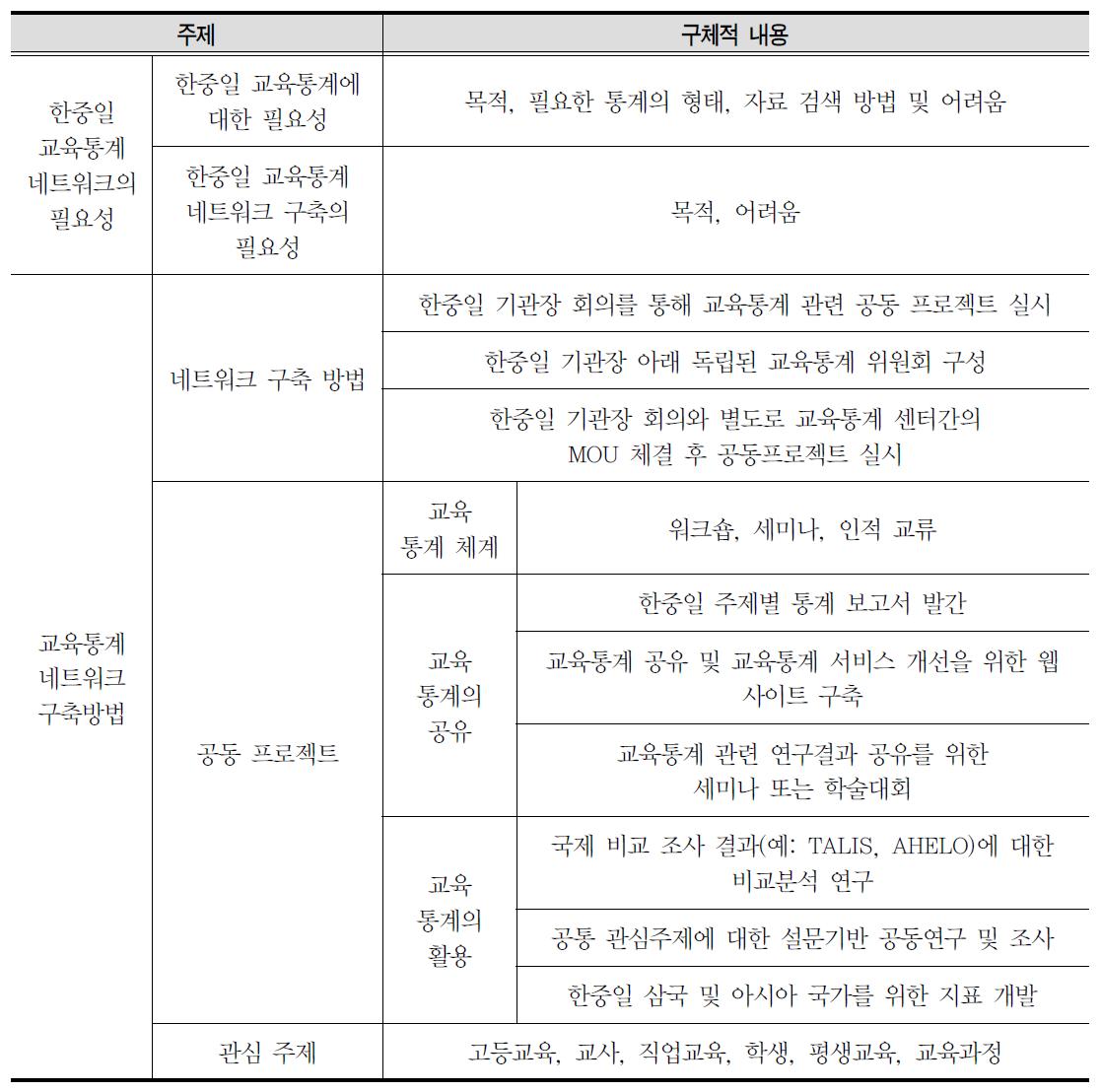 중국과 일본 담당자 대상 의견수렴 내용