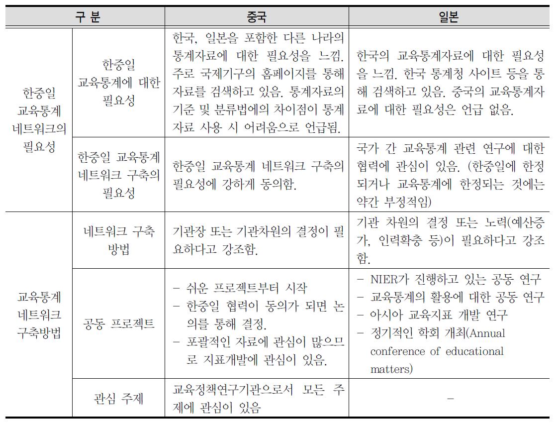 중국과 일본 담당자 대상 교육통계 네트워크 구축에 대한 의견수렴 결과