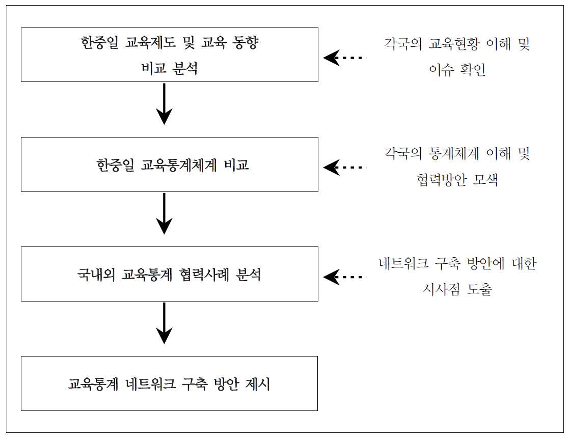 연구 추진 체계