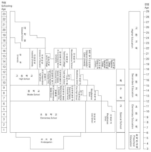 한국의 학제