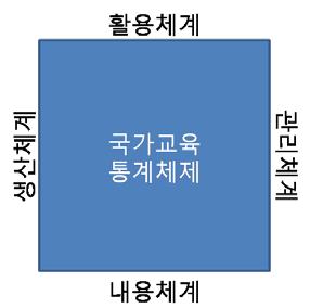 국가교육통계체계