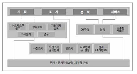 교육통계 생산체계 모형