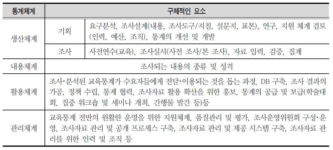 교육통계체계 분석틀