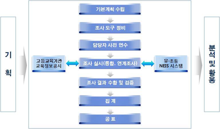 교육기본통계 조사절차 흐름도