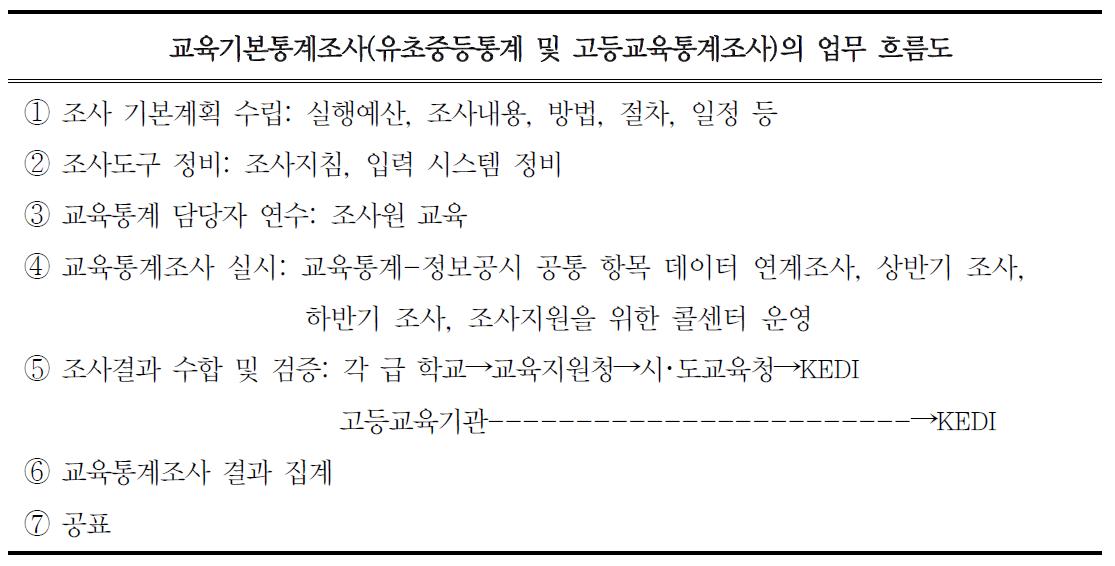 교육기본통계조사의 업무 흐름도