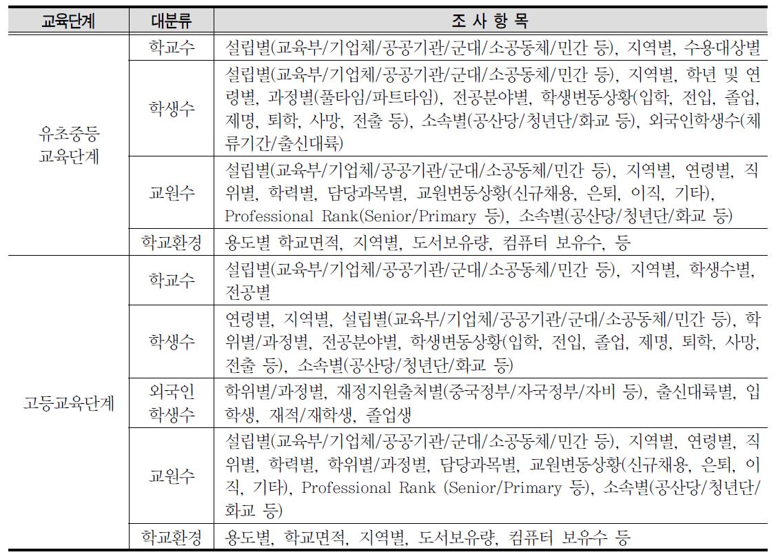 중국 교육기본통계조사의 조사내용