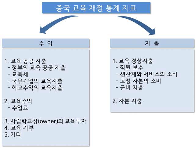 중국 교육재정 지표