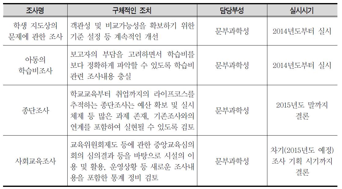 일본의 공적통계 정비 사항(교육통계 부문)