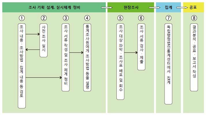 일본 통계조사 흐름도