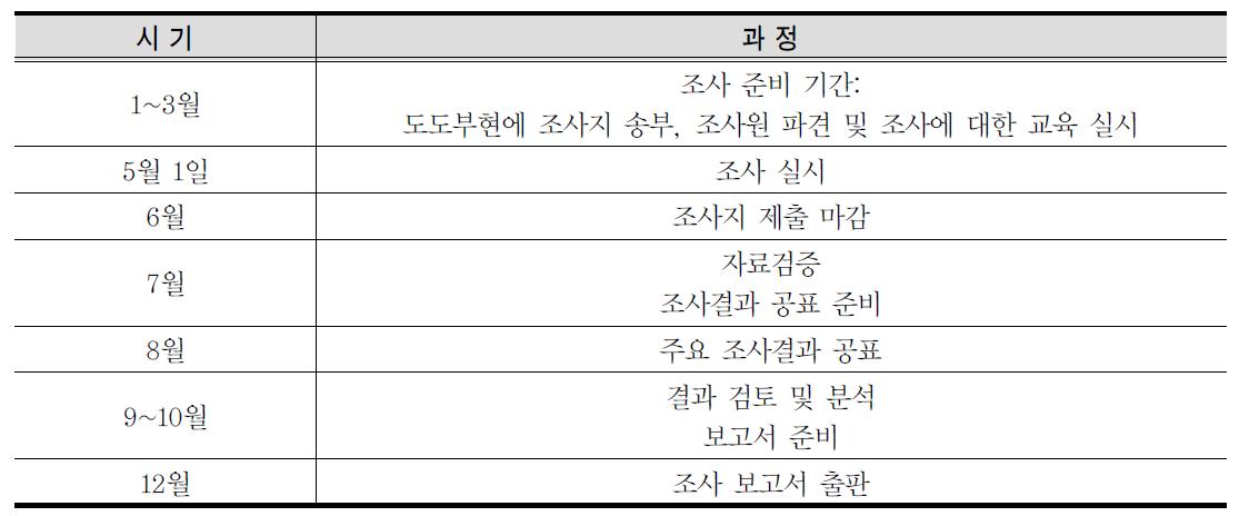 일본 교육기본통계조사 실시 시기 및 과정