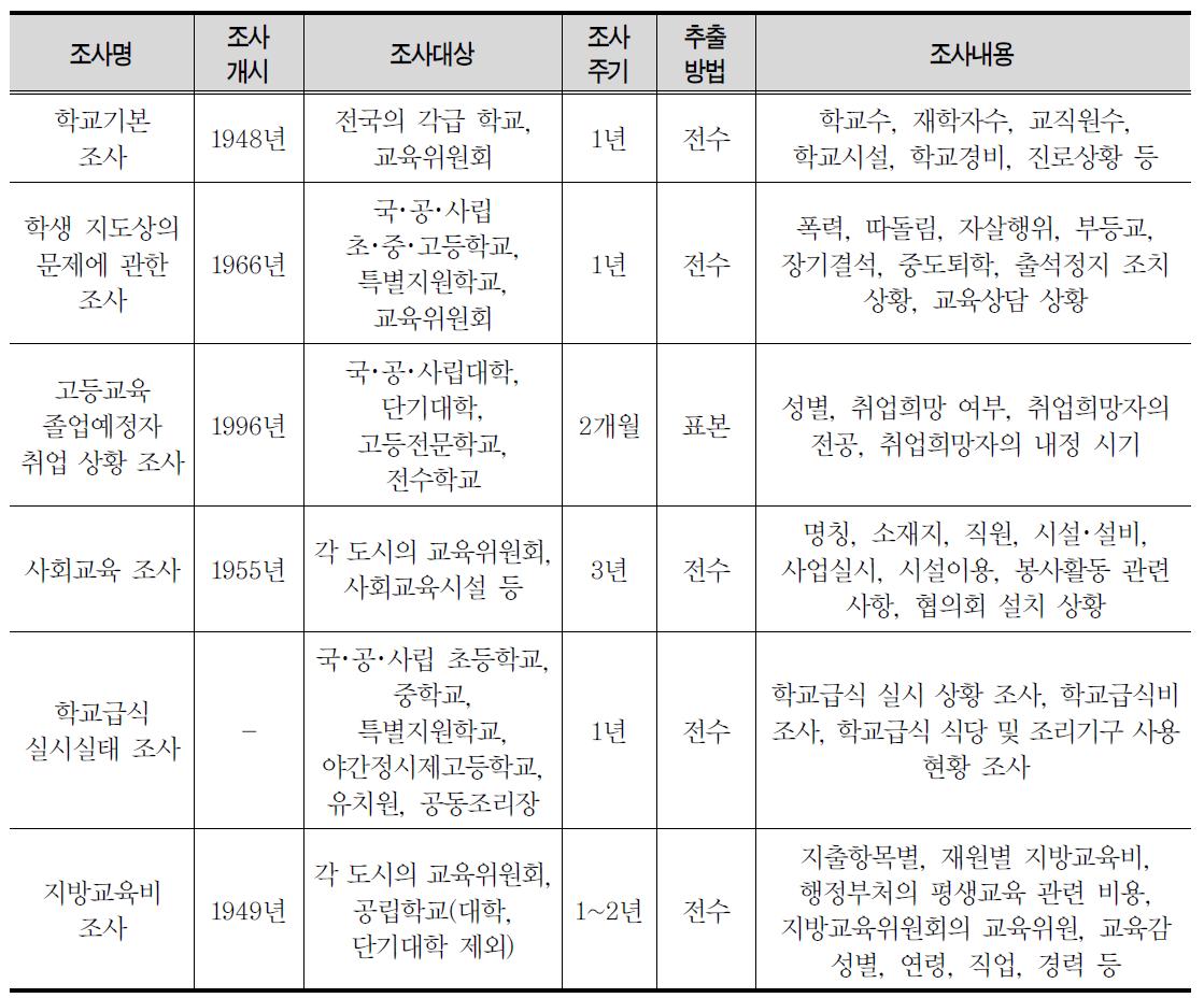 일본 교육통계의 주요 조사내용