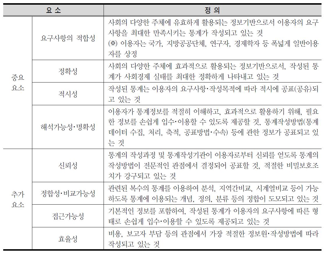 일본 공적통계의 품질요소 및 정의