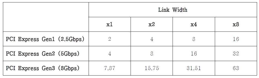 PCI Express 전송 속도