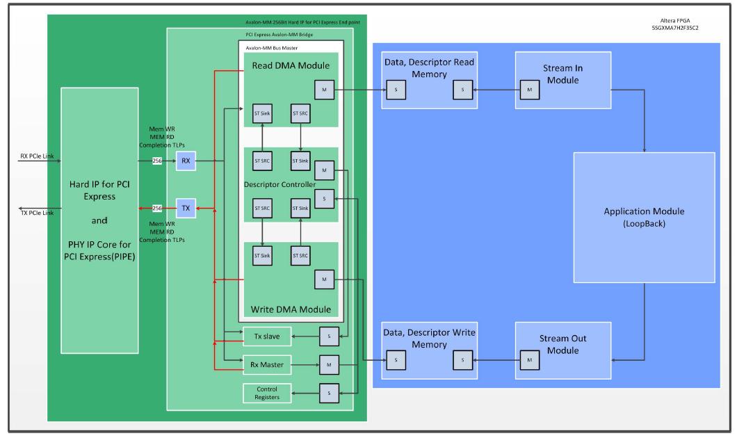 Implemented PCI Express Interface Block Design